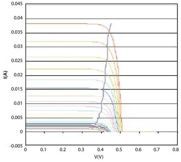 Variation of I-V characteristics with sunlight Variation of I-V characteristics
